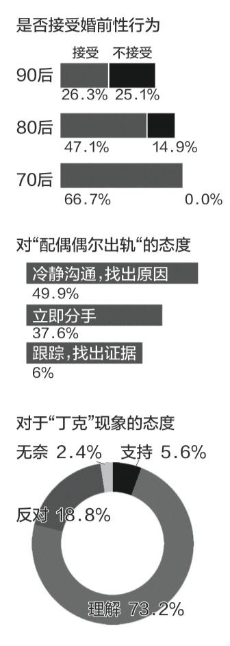 调查数据