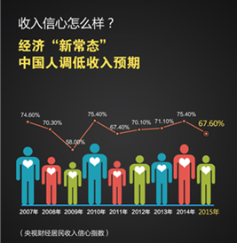 收入预期