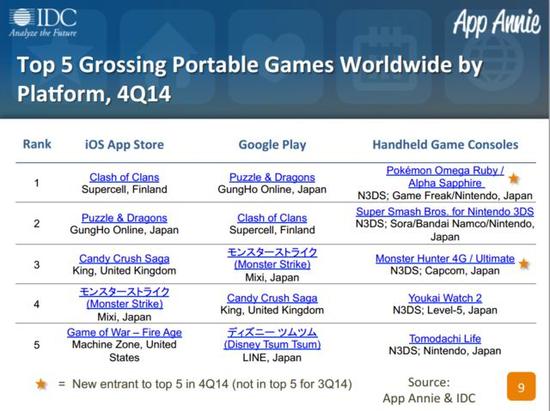 2014年第四季度全球各平台最畅销的移动与便携式游戏前五名