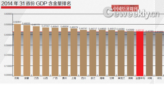 2014年31省份GDP含金量排名前15名与全国平均水平比较