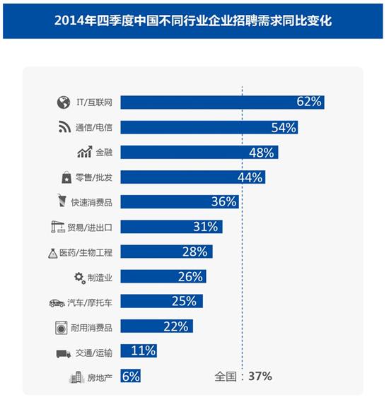 2014年四季度就业信心指数金融行业一马当先