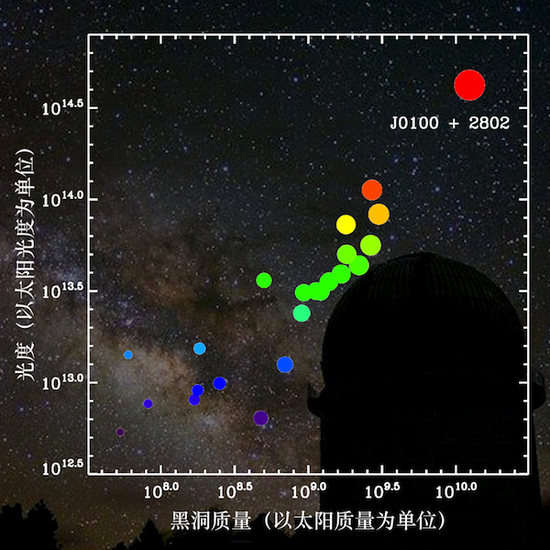 吴学兵和易卫敏等发现的类星体SDSS J0100+2802是已知遥远类星体中光度和黑洞质量都最大的类星体（图片制作人：李兆聿（中国科学院上海天文台）。背景是丽江2.4米望远镜圆顶及其天空，照片由中国科学院云南天文台丽江站提供。）