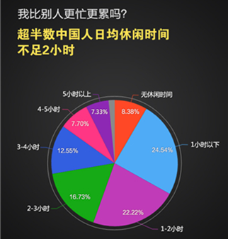 超半数中国人日均休闲时间不足2小时