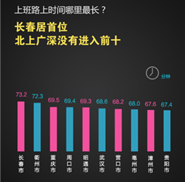 上班路上时间哪里最长长春居首位