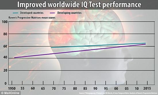 根据这幅图表，瑞文标准推理测验的得分一直稳步提高。瑞文标准推理测验是一种可靠而有效的综合智商测试。此外，它还是一项不涉及文化因素的测试，在近80年时间里一直被广泛采用。