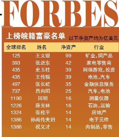 11位皖籍企业家入围福布斯富豪榜 王文银排第