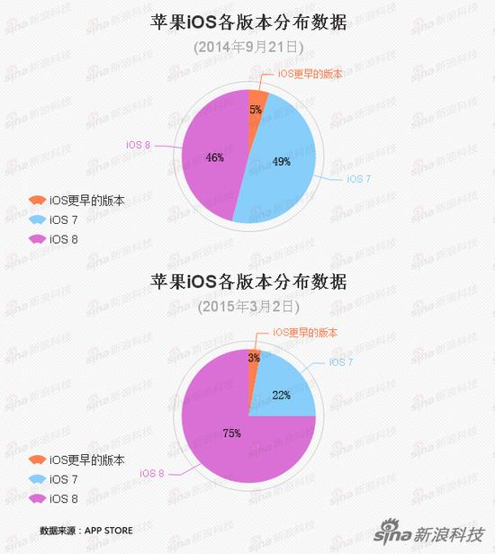 iOS 8普及率终于达到75%
