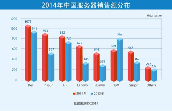 2014年中国X86服务器销售额分布