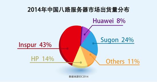 2014年八路X86服务器出货量分布