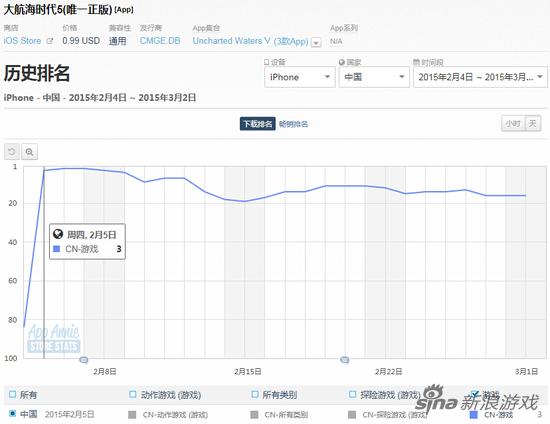 《大航海时代5》历史下载排名