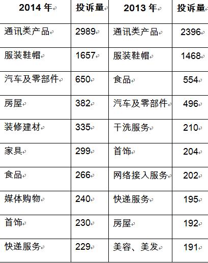 成都市消协公布的2014年投诉量居前十位的商品和服务(单位:件)