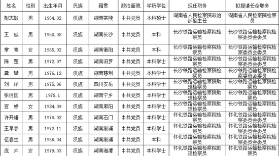 省检察院拟提请省人大常委会任命人员任前公示