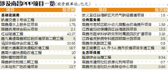 涉及南昌PPP项目