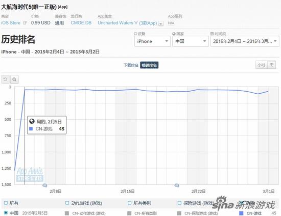 《大航海时代5》历史畅销排名