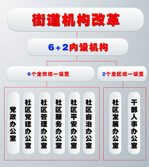 长宁街道机构改革设社区发展办公室