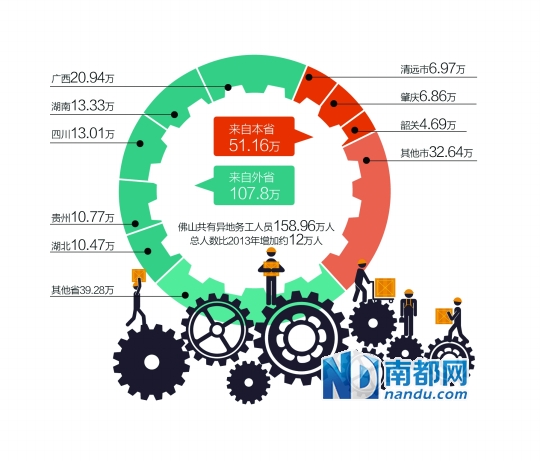 数据来源:佛山人社部门 南都制图:张许君