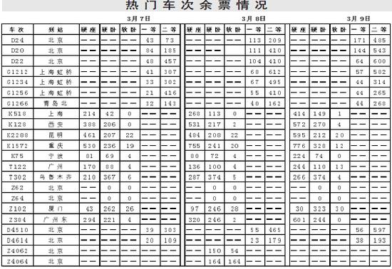 7日至9日长春到北京动车票充足 出行快下手