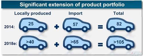 大众在华销售车型105款以上，国产车超40款