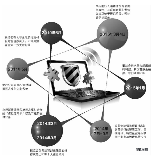 2015年将成互联网金融监管元年