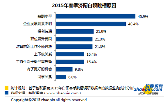 白领春季跳槽意愿创新高 春节过后开始谋动