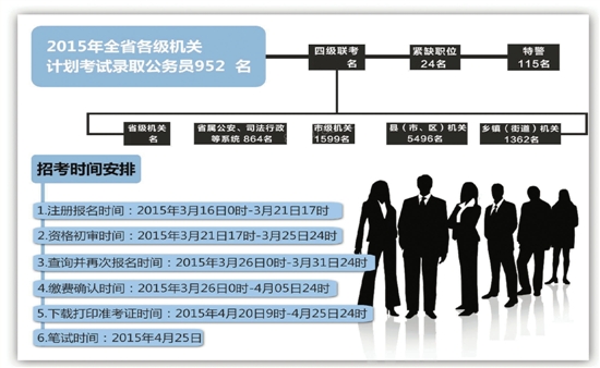 浙江省今年要招9524名公务员 下周一起注册报