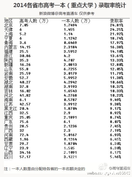 2014江西重点大学录取率8.92% 全国排名21