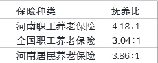 河南的抚养比