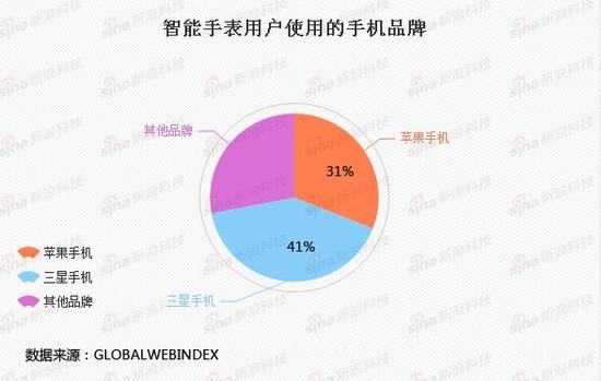 智能手表用户仅31%有苹果手机