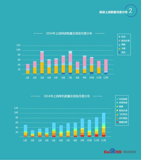 2游戏上线月度数量分布：游戏上线也要注意档期