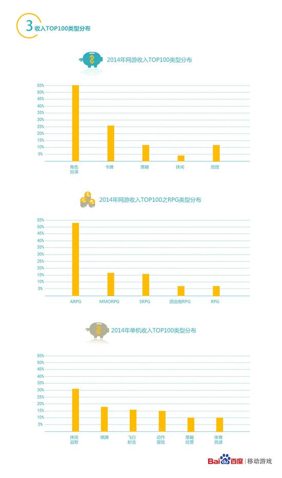 3收入TOP100类型分布：RPG称霸网游，休闲益智类笑傲单机