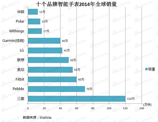 外媒：苹果手表“又大又方” 或难吸引时尚女买家