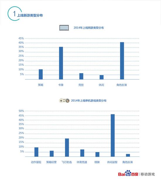 1新上线游戏：网游RPG类数量居首，单机休闲益智类占比第一