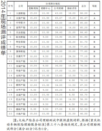 车险理赔哪家强?重庆保监局发布22家公司排名