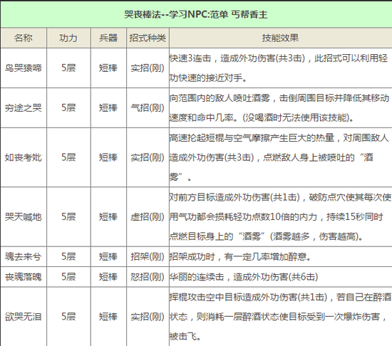 九阴真经手游门派丐帮武学技能属性
