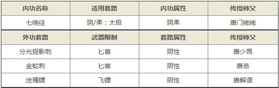 九阴真经手游门派唐门武学技能属性