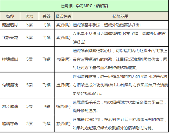 九阴真经手游门派唐门武学技能属性