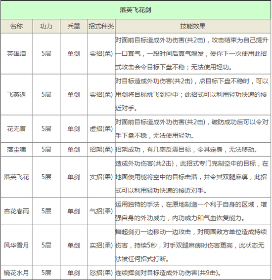 九阴真经手游门派君子堂武学技能属性