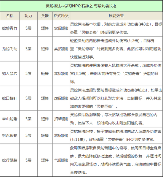 九阴真经手游门派丐帮武学技能属性