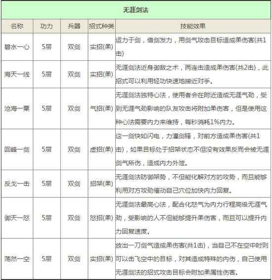 九阴真经手游门派君子堂武学技能属性