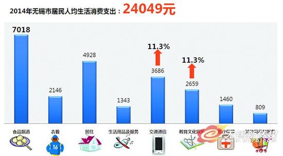 2014年无锡居民生活消费支出:农村居民花钱力