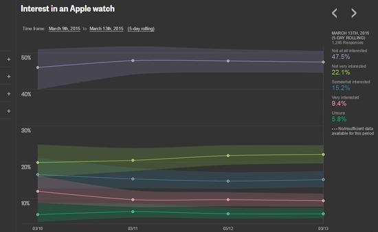 69%美国人对苹果手表没兴趣