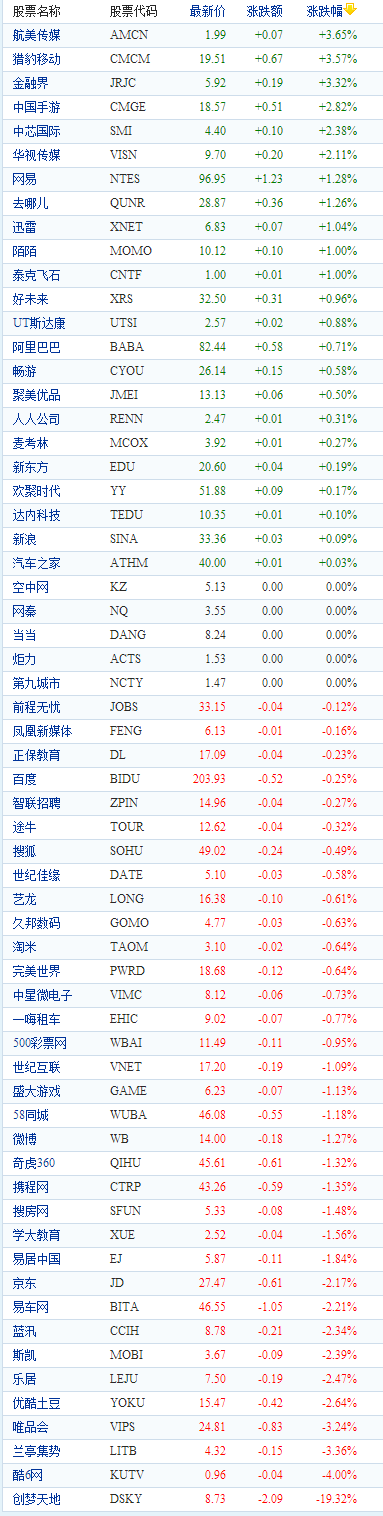 中国概念股周一早盘数据