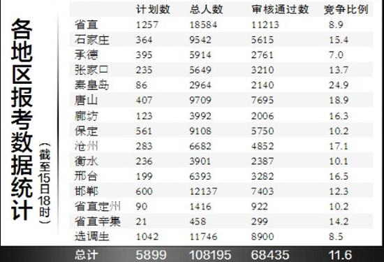 河北省公务员报名明日结束 仍有83个岗位零报名