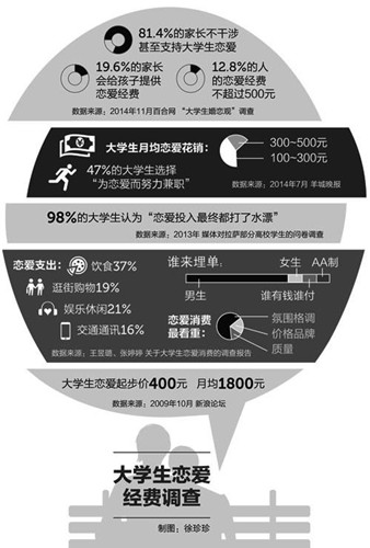 大学生恋爱经费调查