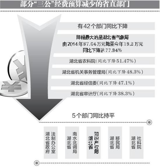 部分“三公”经费预算减少的省直部门。