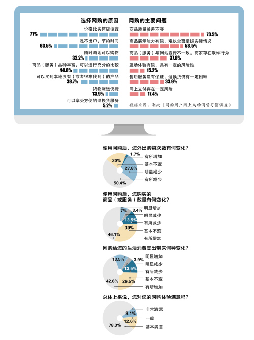 湖南人网购平均每月花1371元 买得最多的是衣服