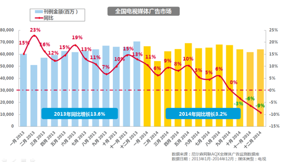 2015广告市场:大广告主加强对卫视投放 |广告|