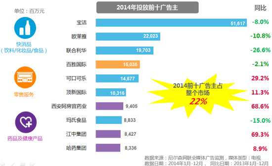 2015广告市场:大广告主加强对卫视投放 |广告|
