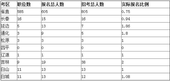 2015吉林省公考报名分析 264个职位无人报考
