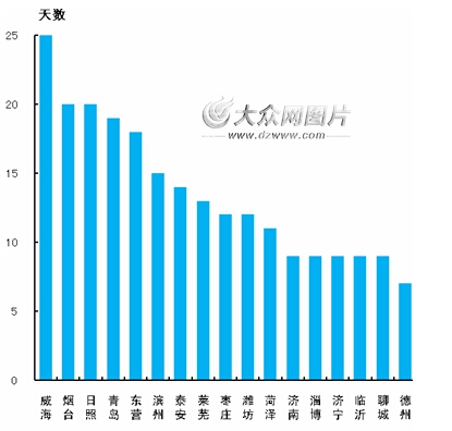 山东十七市蓝天白云天数排名